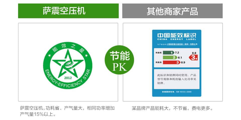 薩震空壓機(jī)與其他商家產(chǎn)品節(jié)能pk